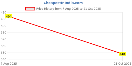 amazon.in kajaru Men's Solid Regular Fit T-Shirt kajaru Price History Graph from 7 Aug 2025 to 21 Oct 2025