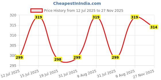 amazon.in kajaru Striped Turtleneck Pullover T-Shirt with Chain Detail, Available in Brown, Grey, OnionPink and Maroon kajaru Price History Graph from 12 Jul 2025 to 27 Nov 2025