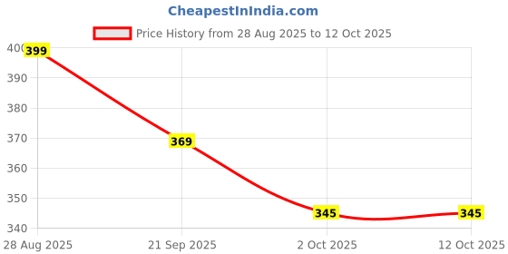 amazon.in KAKA BIO CORP PROTECTION (100ml) (kaka100 Pack of 1) Price History Graph from 28 Aug 2025 to 12 Oct 2025