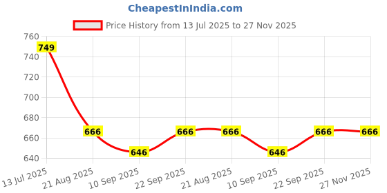amazon.in KAKA LIGHT Automatic Wardrobe & Cabinet Door Switch – Push-to-Off Lighting Control for Closet & Furniture Lamps White (10) Price History Graph from 13 Jul 2025 to 26 Nov 2025