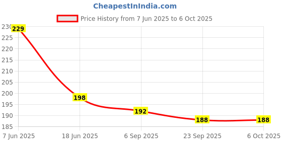 amazon.in KAKA LIGHT E27 to B22 Screw Base Socket Plastic LED Lamp Holder Light Bulb Adapter (White,Pack of 2) Price History Graph from 7 Jun 2025 to 6 Oct 2025