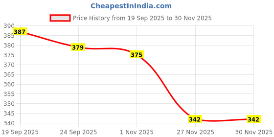 amazon.in KAKA LIGHT LED Strip Light Connectors, Strip Light Jointer 8 MM, L Corner (Pack of 10 Pcs) Price History Graph from 19 Sep 2025 to 30 Nov 2025
