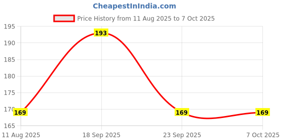 amazon.in KAKA LIGHT Plastic Total Led Light Long Wire With Bed Switch On Off Button For Table Lamps & Diy Projects (1.8 Meter, 60 In, Black) Price History Graph from 11 Aug 2025 to 7 Oct 2025