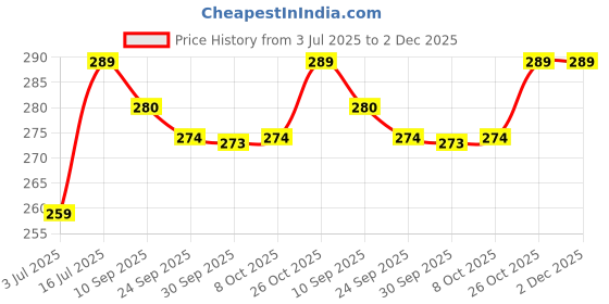 amazon.in Kaka Light Wardrobe Cabinet Door Switch On/Off Light Control – White (Pack of 4) | Automatic Door Light Control for Cabinet & Wardrobe Price History Graph from 3 Jul 2025 to 1 Dec 2025