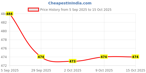 amazon.in KAKA LIGHT White Wardrobe Cabinet Door Switch ON/OFF Cabinet Door Light Control Switch (Pack of 8 Pcs) Price History Graph from 5 Sep 2025 to 14 Oct 2025