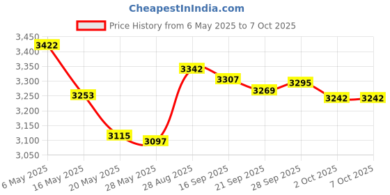 amazon.in Kakalote 2pcs Trash Can Lid Lock Garbage Strap for Animals, Universal Trash Can Lock, Adjustable Outdoor Bear Proof Trash Can Strap for Various Trash Bins kakalote Price History Graph from 6 May 2025 to 7 Oct 2025