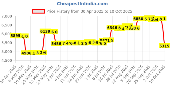 amazon.in Kakao M ENHYPEN - MANIFESTO : DAY 1 CD (J ver.), 105 x 102 x 40 mm kakao m Price History Graph from 30 Apr 2025 to 10 Oct 2025
