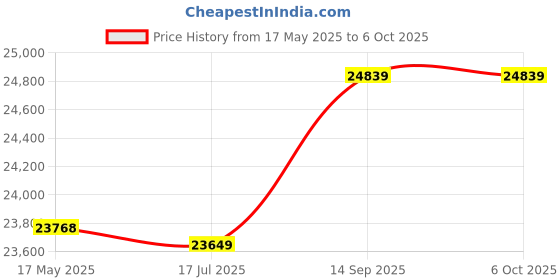 amazon.in KAKK Digital Stopwatch, Handheld Timer Athletic Field Professional Training Stopwatch with Large Display Price History Graph from 17 May 2025 to 6 Oct 2025