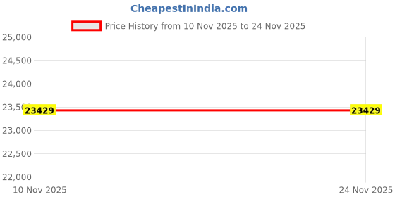 amazon.in KAKK Inner Cooking Pot, 1.6L Rice Cooker, Bronze, Durable Non-Stick, Easy to Clean Price History Graph from 10 Nov 2025 to 24 Nov 2025