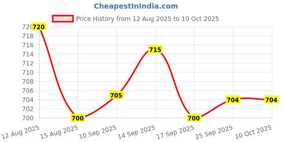 amazon.in Kaklarakshak Yog 30 Tablets Pack Of Two(2) Price History Graph from 12 Aug 2025 to 9 Oct 2025