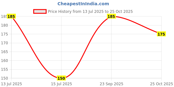 amazon.in generic Kakoda kantola seeds hybrid, kakrol,100% germination (15 seeds) generic Price History Graph from 13 Jul 2025 to 25 Oct 2025