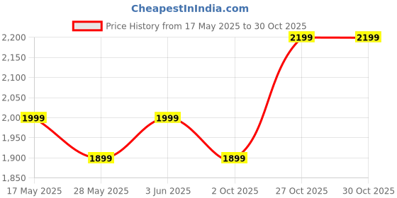 amazon.in Kakss Cast Iron Kettlebell for Strength/Fitness/Kettle Bell for Home Gym 2 KG to 92KG (Proudly Made in India) Price History Graph from 17 May 2025 to 29 Oct 2025