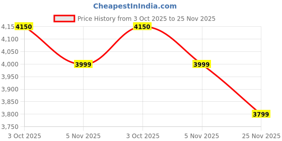 amazon.in KAKSS Cast Iron Neoprene Coated Dumbbell With Stand(Proudly Made In India)… (19Kg(2.5kg+3kg+4kg N Pair)) Price History Graph from 3 Oct 2025 to 25 Nov 2025