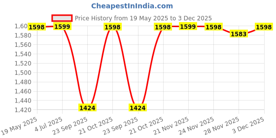 amazon.in KAKSS Cast Iron Vinyl Coated Dumbbell With Stand(Proudly Made In India) (6Kg (0.5kg+1kg+1.5kg Pair)) Price History Graph from 19 May 2025 to 3 Dec 2025