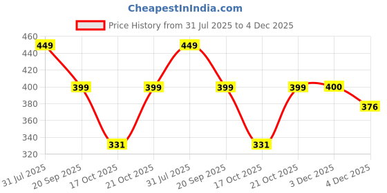 amazon.in Kakss Cast Iron Vinyl Coated Dumbbells (0.5+ 0.5= 1 KG) Price History Graph from 31 Jul 2025 to 3 Dec 2025