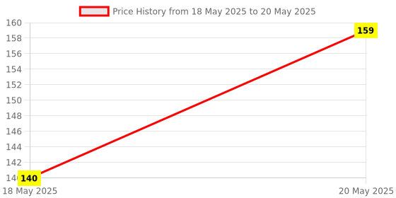 amazon.in Kakss Elastic Wrist Support Band with Thumb Loop Strap for Men and Women Price History Graph from 18 May 2025 to 20 May 2025