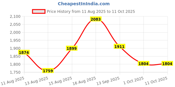 amazon.in KAKSS Machine Attachments. Black Matte Handles with Universal Attachment for Cable Machines. Pull Down, Press Down, Available in 8 Varieties. (pull back handle(V-SHAPED BAR)) kakss Price History Graph from 11 Aug 2025 to 10 Oct 2025