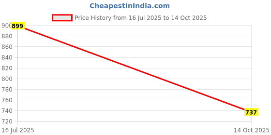 amazon.in KAKSS Neoprene Dumbbell, Set of 2pcs (2kg Set Of 2pc - Blue) Price History Graph from 16 Jul 2025 to 14 Oct 2025