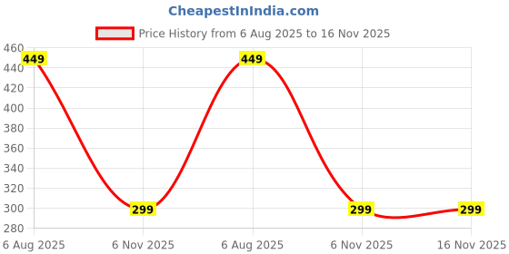 amazon.in Kakss Neoprene Dumbbells sets for Gym Exercise (Proudly Made in India) (0.5+0.5=1 kg Pink) Price History Graph from 6 Aug 2025 to 15 Nov 2025