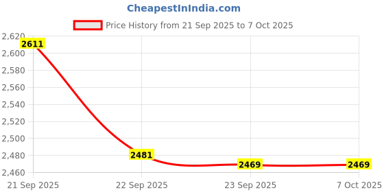 amazon.in Kakss Neoprene Dumbbells sets for Gym Exercise (Proudly Made in India) (1kg + 2kg + 3kg Set)12kg Dumbbell With Stand New Price History Graph from 21 Sep 2025 to 6 Oct 2025