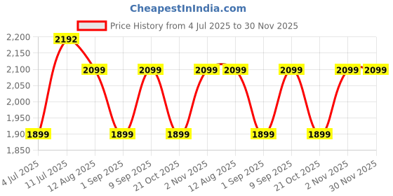 amazon.in Kakss Solid Cast Iron Kettlebell Weight 12 Kg PROUDLY MADE IN INDIA Price History Graph from 4 Jul 2025 to 29 Nov 2025