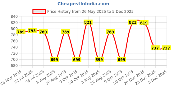 amazon.in KAKSS Steel Dumbbell Set Of 2pc (Proudly Made In India) (3kg(1.5kg*2pc)) Price History Graph from 26 May 2025 to 4 Dec 2025
