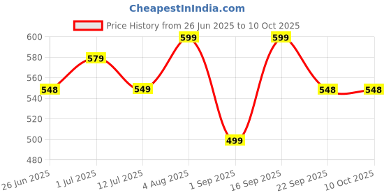 amazon.in KAKSS Steel Dumbbell With Rubber Grip Set Of 2pc (Proudly Made In India) (2kg(1kg*2pc) Price History Graph from 26 Jun 2025 to 9 Oct 2025