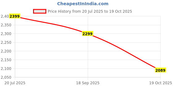 amazon.in KAKSS Supreme Quality Neoprene Dumbbell Set of 6pc Dumbbells with Stand, Multicolor Price History Graph from 20 Jul 2025 to 19 Oct 2025