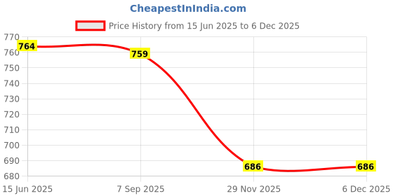 amazon.in Kaku Fancy Dresses Christmas Costumes For Kids, Nativity Set for Boys & Girls, Christmas Theme Dress - Elves, Mother Merry, Shepherd, Wise Men, Priest, Christmas tree, Prince Costume for Boys & Girls Price History Graph from 15 Jun 2025 to 4 Dec 2025