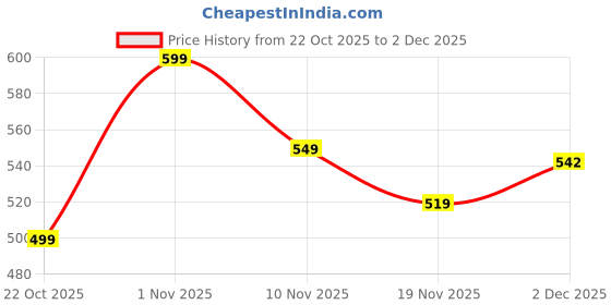 amazon.in Kaku Fancy Dresses Dracula Reversible Cape With Vampire Teeth & Mask For Kids | Halloween Costume Set for Boys & Girls | Vampire Cloak For Kids Price History Graph from 22 Oct 2025 to 2 Dec 2025