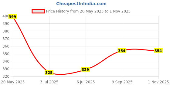 amazon.in Kaku Fancy Dresses Fruit and Vegetable Costume Cutout with Cap For Kids | Healthy Food Costume For Boys & Girls (Tracksuit Not Included) Price History Graph from 20 May 2025 to 31 Oct 2025
