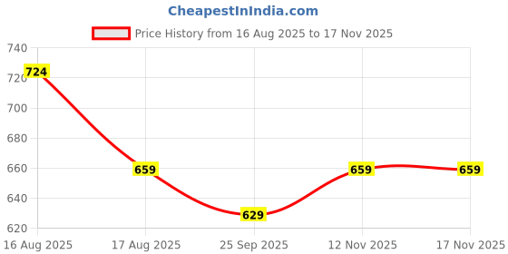 amazon.in Kaku Fancy Dresses Krishna Costume for Kids Infant Baby Krishna Dress for Boys (Yellow Dhoti, Patka(Stole), Belt, Fabric Mukut, Layer Pearl Mala, Bajuband, Earrings, Bansuri & Morpankh) Price History Graph from 16 Aug 2025 to 16 Nov 2025