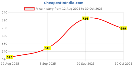 amazon.in Kaku Fancy Dresses National Hero Costume | Police, Military, Army, Air Force, Navy Soldiers Costumes for Kids | Our Helper Costume for Boys & Girls Price History Graph from 12 Aug 2025 to 30 Oct 2025
