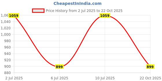 amazon.in Kaku Fancy Dresses National Hero Costume | Police, Military, Army, Air Force, Navy Soldiers Costumes for Kids | Our Helper Costume for Boys & Girls Price History Graph from 2 Jul 2025 to 22 Oct 2025