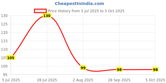 amazon.in Kaku Fancy Dresses Polyester Nehru Cap White For Boys & Girls Independence Day/Republic Day Nehruji Cap (Pack Of 1),for Kid Price History Graph from 5 Jul 2025 to 4 Oct 2025