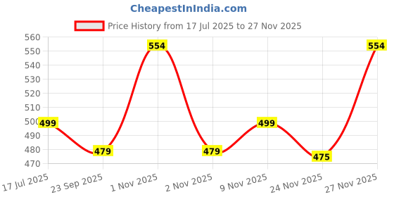 amazon.in Kaku Fancy Dresses Polyester Nemo Fish Cutout for kids, Clown Fish Costume For Boys & Girls (Freesize/Only Cutout with Cap), Multicolour Price History Graph from 17 Jul 2025 to 26 Nov 2025