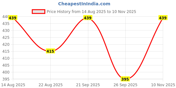 amazon.in Kaku Fancy Dresses Silk, Polyester Krishna Jewellery For Kids/Janmashtami/Bal Gopal Dress/Kanha Accessories/Bal Krishna Mukut/Krishna Sringar Jewellery (5 Layer Moti Mala Set) Price History Graph from 14 Aug 2025 to 10 Nov 2025