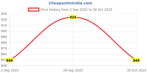 amazon.in Kaku Fancy Dresses Space Astronaut Cosplay Costume - For Boys & Girls Price History Graph from 2 Sep 2025 to 30 Oct 2025