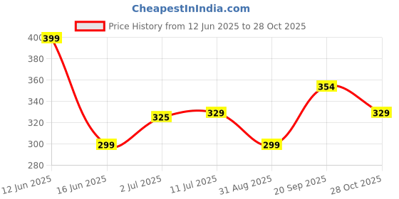 amazon.in Kaku Fancy Dresses Superhero Costumes for Kids | Super Hero Fancy Dress for Boys & Girls, Birthday Party Prop, Halloween Theme Cosplay Dress For Boys and Girls Price History Graph from 12 Jun 2025 to 28 Oct 2025