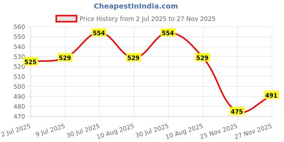 amazon.in Kaku Fancy Dresses Tu-Tu Skirt With Butterfly Wings For Girls/Toddler Fancy Dress For Kids -Black, 3-4 Years,(Only Skirt, Wings & Headband) Price History Graph from 2 Jul 2025 to 25 Nov 2025