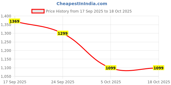 amazon.in Kaku Fancy Dresses Vanvasi Ram Costume With Teer Dhanush Accessories for Ramleela/Dussehra/Mythological Character Costume Price History Graph from 17 Sep 2025 to 16 Oct 2025
