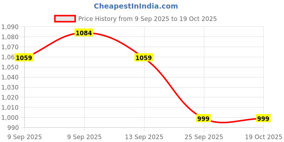amazon.in Kaku Fancy Dresses Vanvasi Ram Costume With Teer Dhanush Accessories for Ramleela/Dussehra/Mythological Character Costume Price History Graph from 9 Sep 2025 to 19 Oct 2025