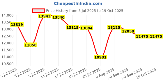 amazon.in KAKURI 3-piece Wood Chisel Set Professional Japanese Oire Nomi for Woodworking, Carving (Evergreen Oak) Price History Graph from 3 Jul 2025 to 18 Oct 2025
