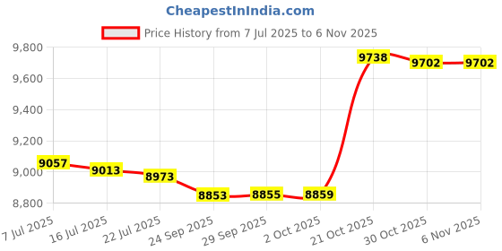 amazon.in Kakuse Microwave Rice Cooker, 1.5 Cups, Black, Charcoal Compound Heating Price History Graph from 7 Jul 2025 to 5 Nov 2025