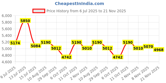 amazon.in Kakyanill European Travel Plug Adapter, EU/UK/JP Plug Adapter, 4 AC Outlets, 3 USB Ports (2 USB C), 5ft Flat Extension Cord, Compact for Travel kakyanill Price History Graph from 6 Jul 2025 to 21 Nov 2025