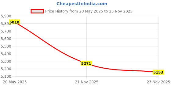 amazon.in Kal C-1000 Buffered Sustained Release Tablets (1000 mg) 250 Count Price History Graph from 20 May 2025 to 23 Nov 2025
