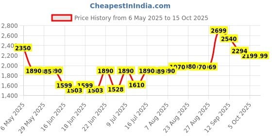 amazon.in Kal Lithium Orotate, 120 Veg Caps Price History Graph from 6 May 2025 to 15 Oct 2025