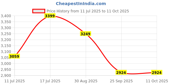 amazon.in Kala Brand Music Co. The Waterman Beach Collection, 4-String Ukulele, Right, Sea Foam Green, Concert (KA-WMS-GN-C) Price History Graph from 11 Jul 2025 to 10 Oct 2025