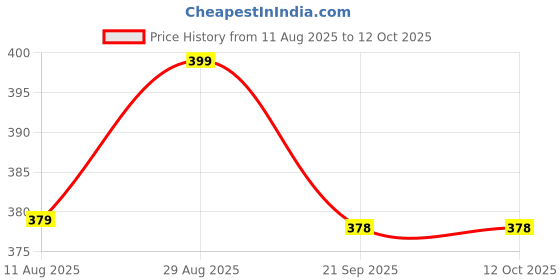 amazon.in KALA DARSHAN CRAFTS BAZAAR Eco Friendly Organic Natural Korai River Grass Floor Mat Yoga,Gardern,Picnic,Sleeping Border Red Color 2X6fit Price History Graph from 11 Aug 2025 to 12 Oct 2025