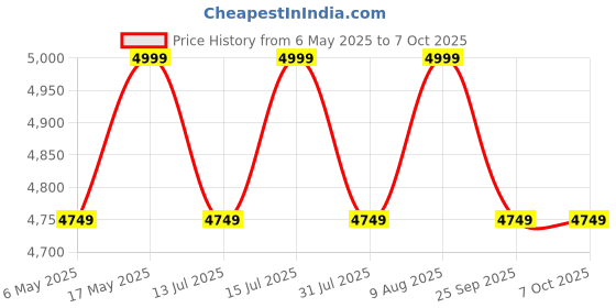 amazon.in Kala KA-15S Mahogany Soprano Ukulele Price History Graph from 6 May 2025 to 7 Oct 2025